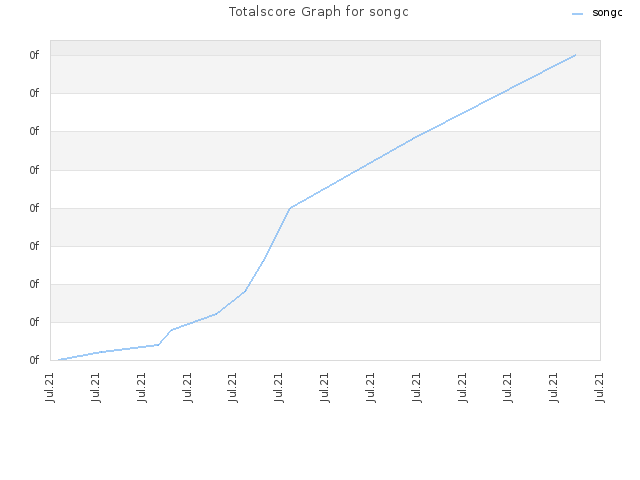 Totalscore Graph for songc