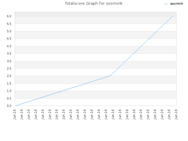 Totalscore Graph for soomink