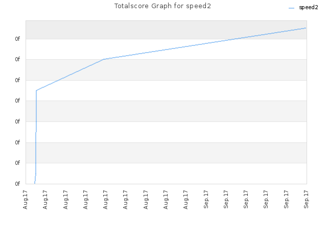 Totalscore Graph for speed2