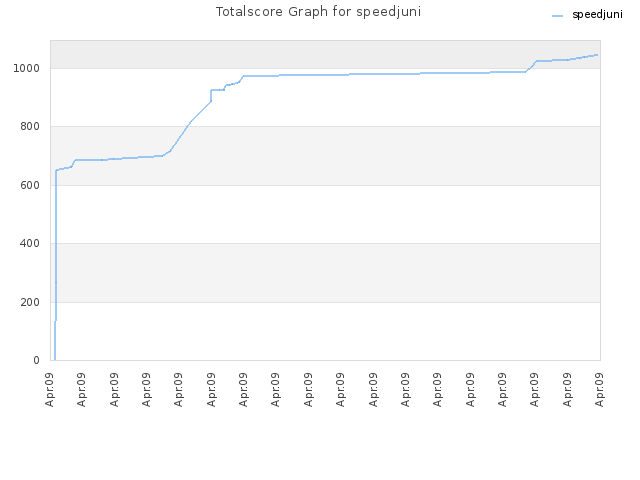Totalscore Graph for speedjuni