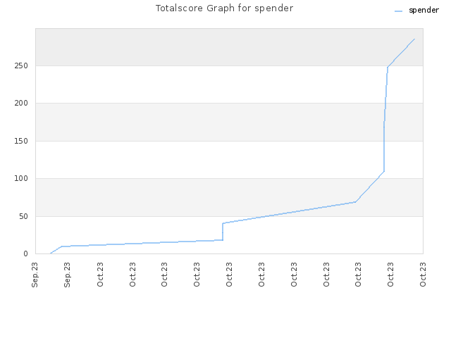 Totalscore Graph for spender