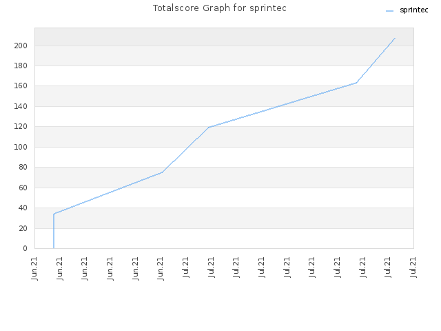Totalscore Graph for sprintec