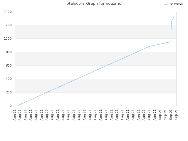 Totalscore Graph for sqazmol