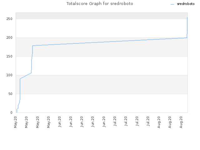 Totalscore Graph for sredroboto