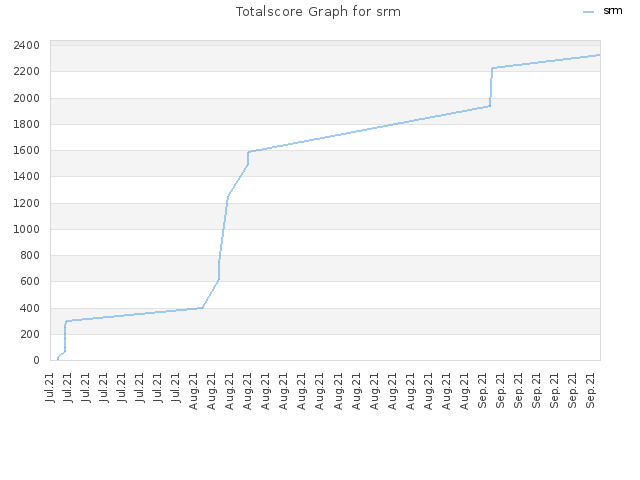Totalscore Graph for srm