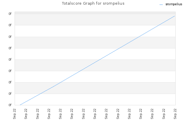 Totalscore Graph for srompelius