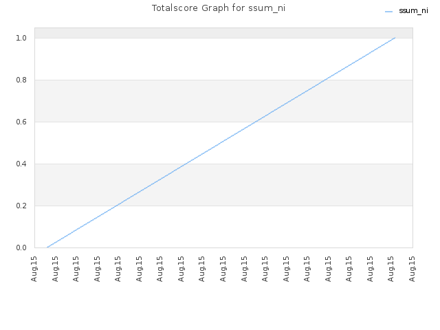 Totalscore Graph for ssum_ni
