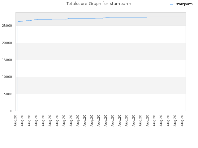 Totalscore Graph for stamparm