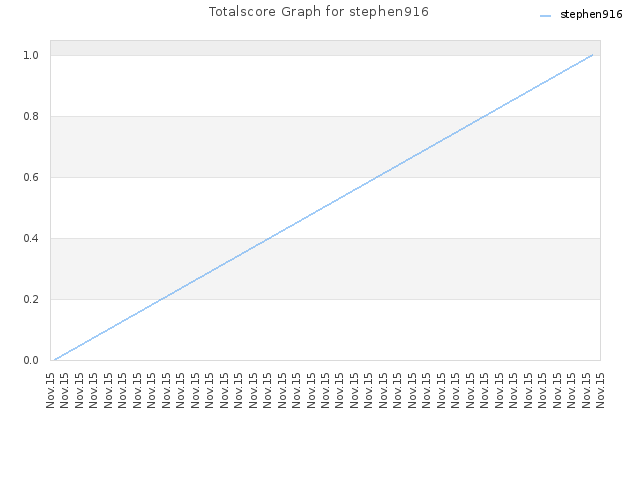 Totalscore Graph for stephen916