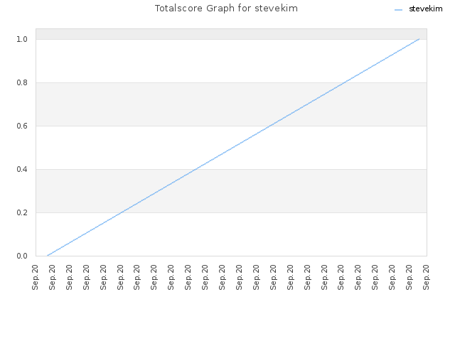 Totalscore Graph for stevekim