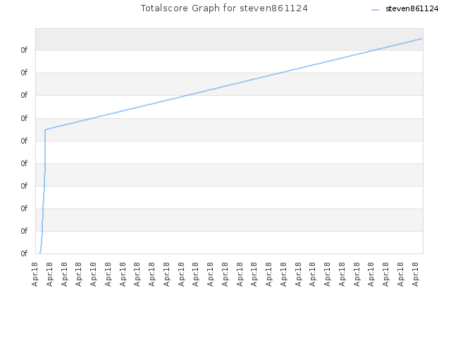Totalscore Graph for steven861124