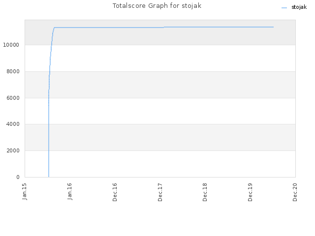 Totalscore Graph for stojak