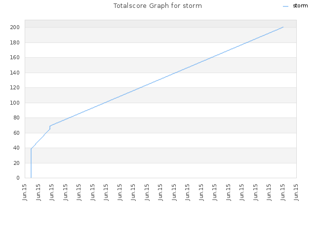 Totalscore Graph for storm