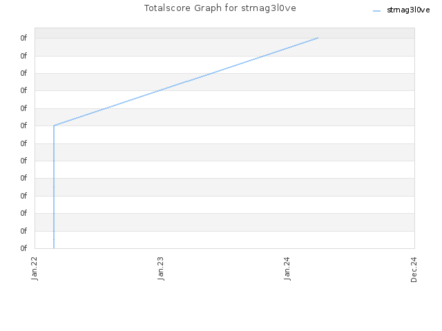 Totalscore Graph for strnag3l0ve
