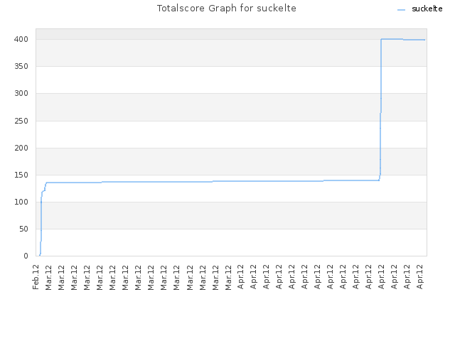 Totalscore Graph for suckelte