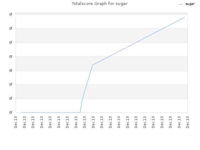 Totalscore Graph for sugar
