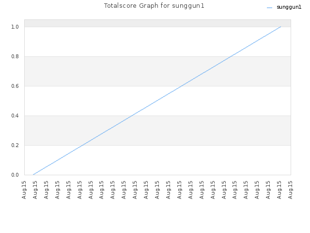 Totalscore Graph for sunggun1