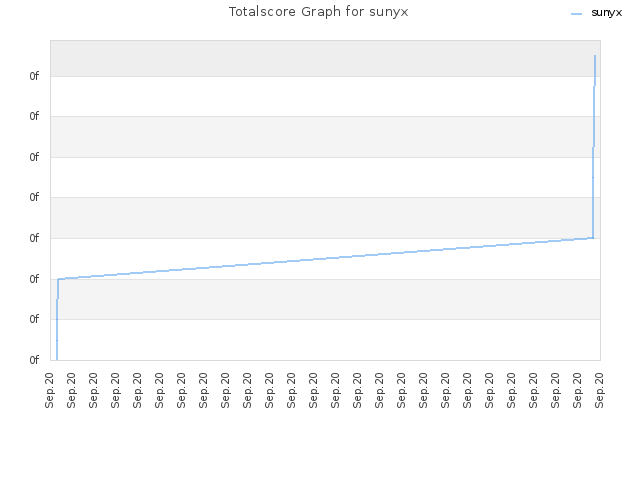 Totalscore Graph for sunyx