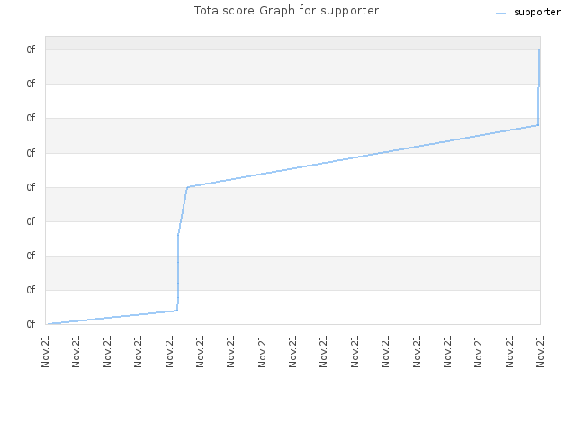 Totalscore Graph for supporter