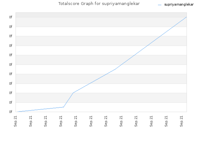 Totalscore Graph for supriyamanglekar