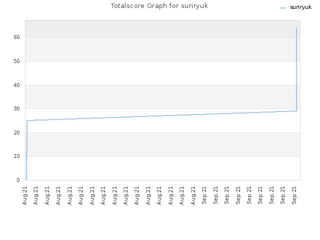 Totalscore Graph for suriryuk