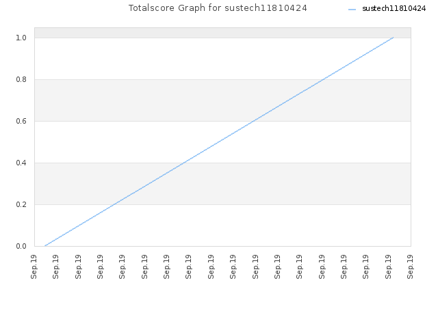 Totalscore Graph for sustech11810424