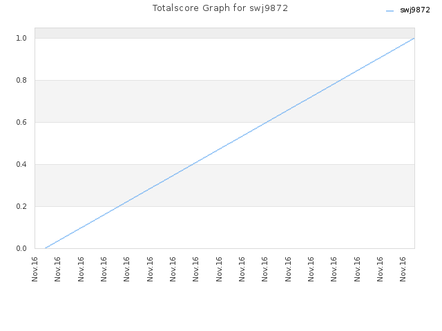 Totalscore Graph for swj9872