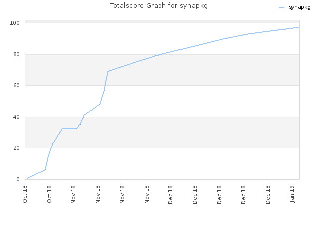 Totalscore Graph for synapkg