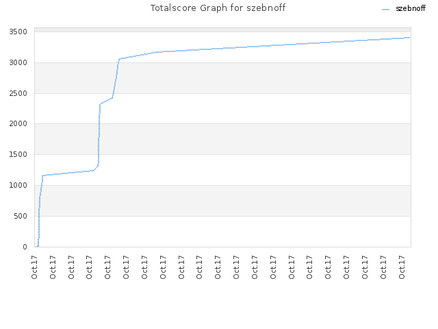 Totalscore Graph for szebnoff