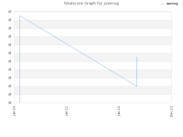 Totalscore Graph for szemog