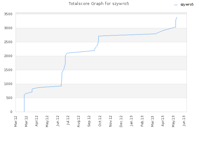 Totalscore Graph for szywro5