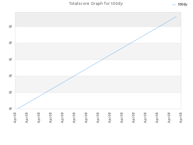 Totalscore Graph for t00dy