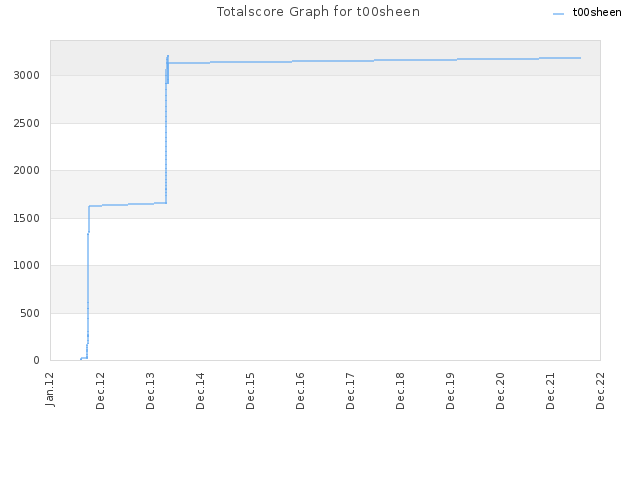 Totalscore Graph for t00sheen