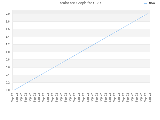 Totalscore Graph for t0xic