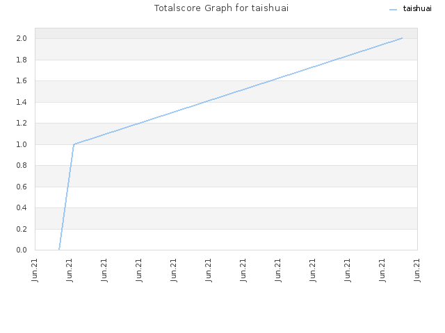 Totalscore Graph for taishuai