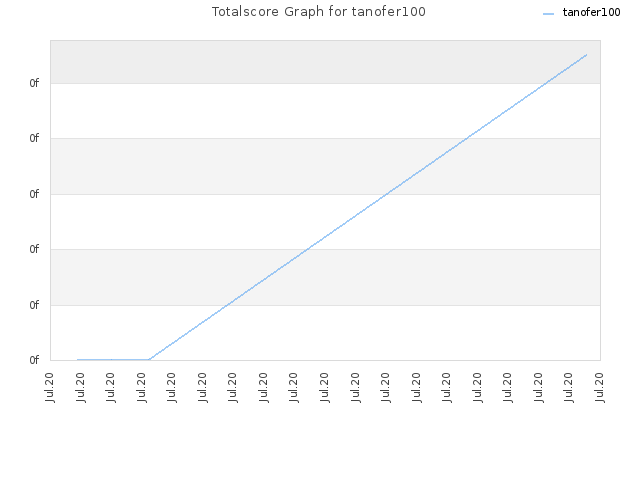 Totalscore Graph for tanofer100