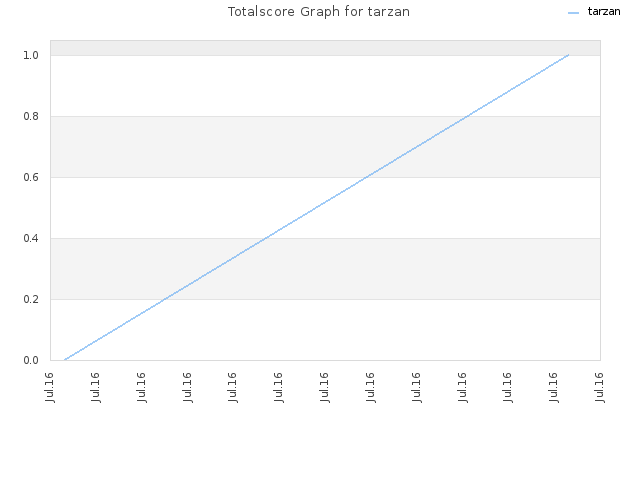 Totalscore Graph for tarzan