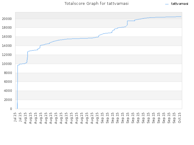 Totalscore Graph for tattvamasi