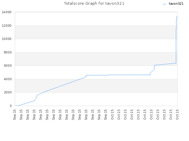 Totalscore Graph for tavon321