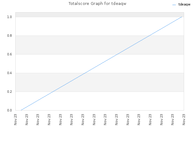 Totalscore Graph for tdeaqw