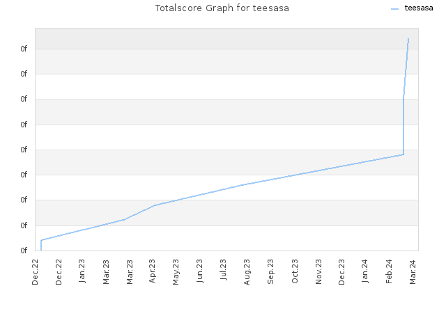 Totalscore Graph for teesasa
