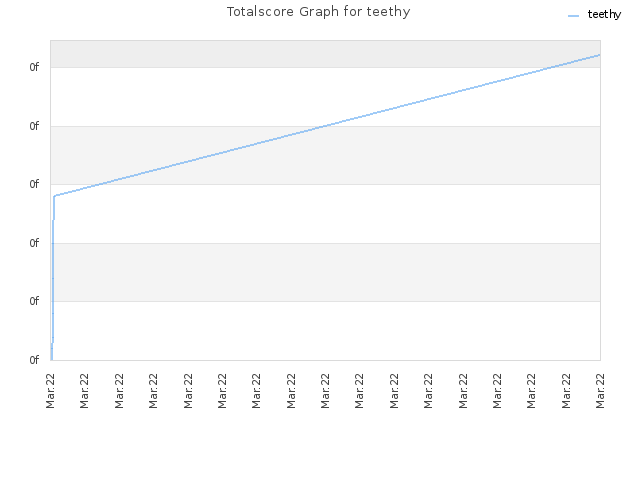 Totalscore Graph for teethy