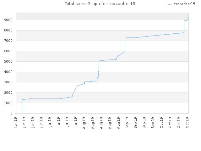 Totalscore Graph for teocanber15