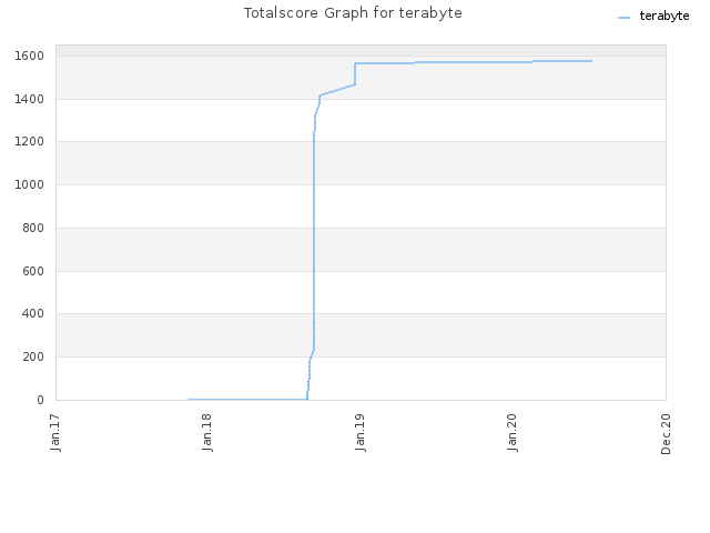Totalscore Graph for terabyte