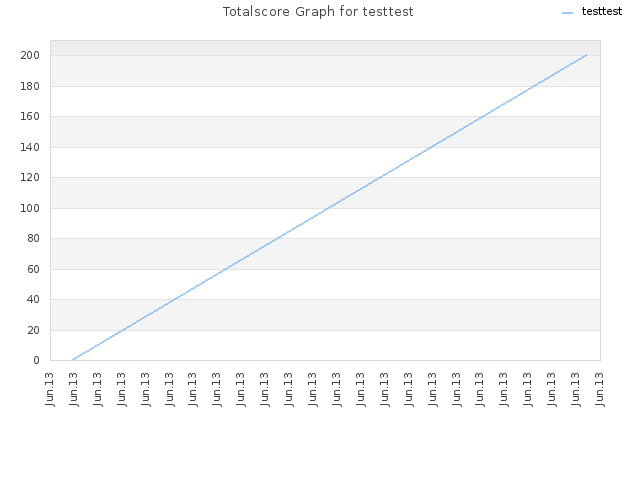 Totalscore Graph for testtest