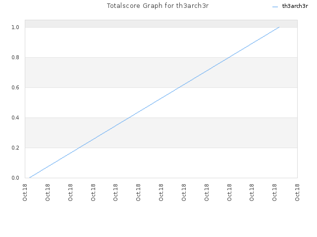 Totalscore Graph for th3arch3r