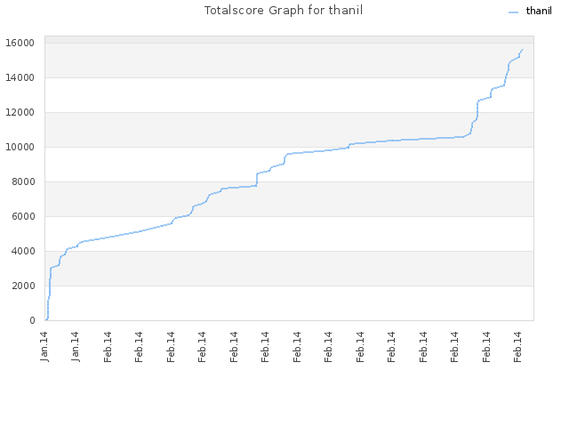 Totalscore Graph for thanil