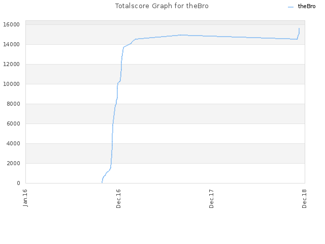 Totalscore Graph for theBro