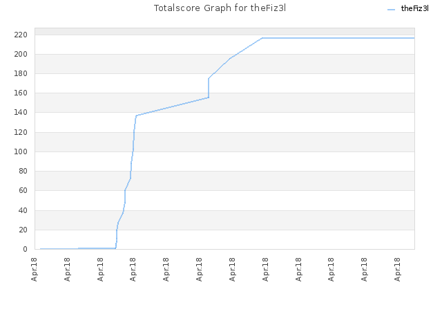 Totalscore Graph for theFiz3l