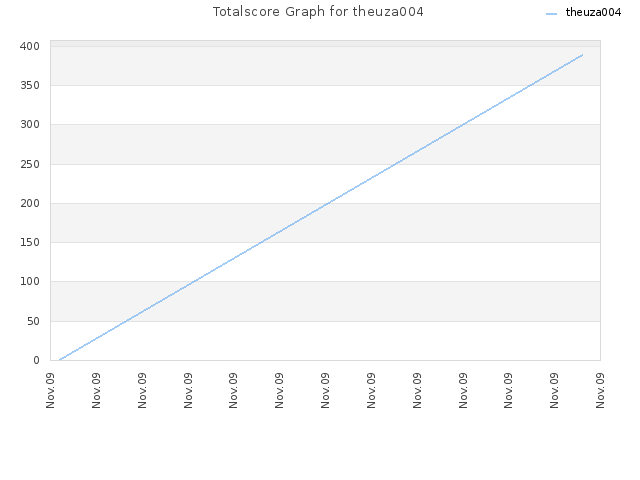 Totalscore Graph for theuza004